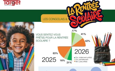 Rentrée scolaire 2026-2027 : seulement 17 % des parents congolais se disent "totalement prêts" (enquête Target)