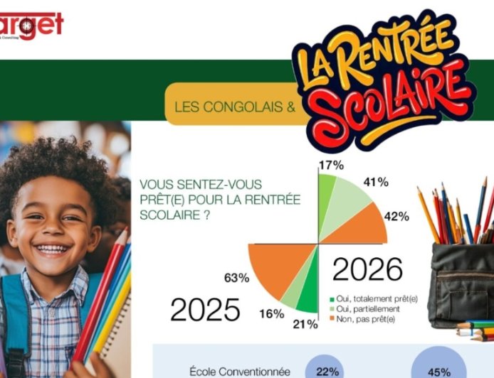 Rentrée scolaire 2026-2027 : seulement 17 % des parents congolais se disent "totalement prêts" (enquête Target)