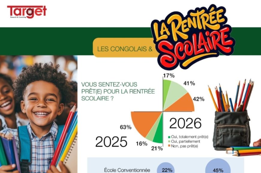 Rentrée scolaire 2026-2027 : seulement 17 % des parents congolais se disent "totalement prêts" (enquête Target)